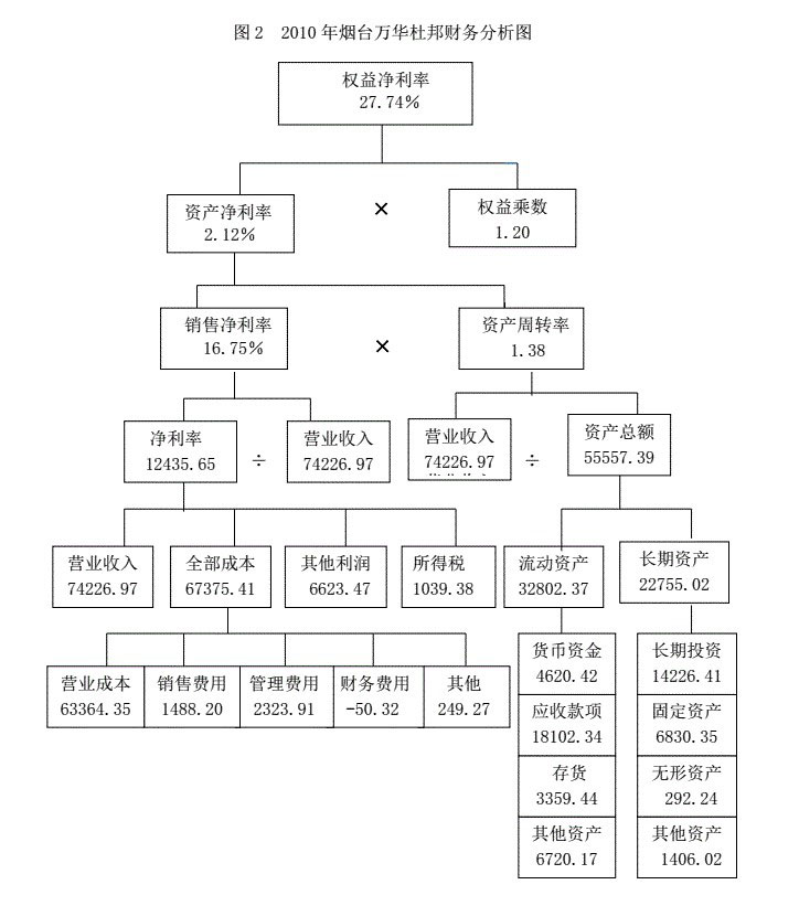 杜邦分析法实例