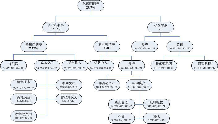 杜邦分析图